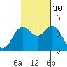 Santa Cruz tide chart for Saturday, October 30, 2021