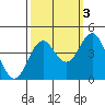 Santa Cruz tide chart for Sunday, October 3, 2021