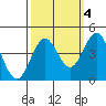 Santa Cruz tide chart for Monday, October 4, 2021