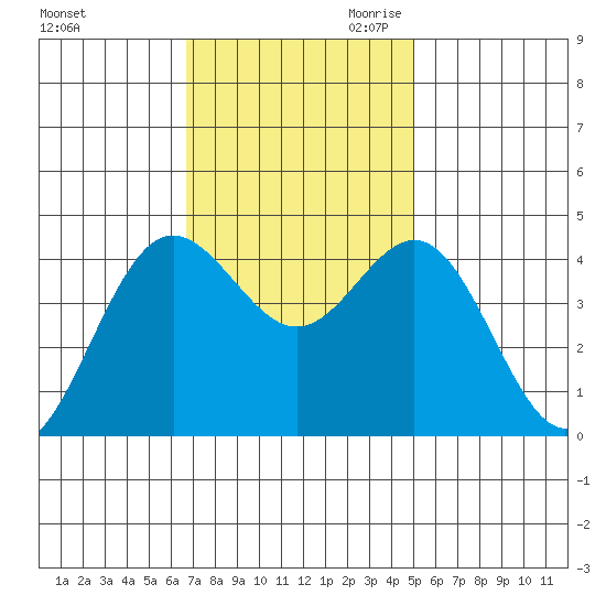 Santa Cruz tide chart for Friday, November 12, 2021