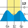 Santa Cruz tide chart for Friday, November 12, 2021