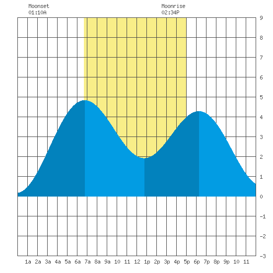 Santa Cruz tide chart for Saturday, November 13, 2021