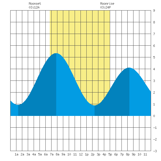 Santa Cruz tide chart for Monday, November 15, 2021