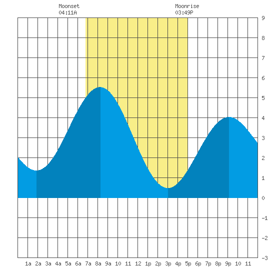 Santa Cruz tide chart for Tuesday, November 16, 2021