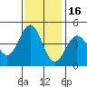 Santa Cruz tide chart for Tuesday, November 16, 2021