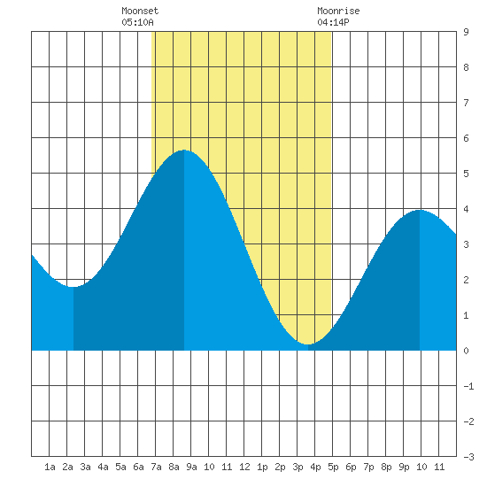 Santa Cruz tide chart for Wednesday, November 17, 2021