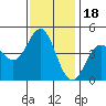 Santa Cruz tide chart for Thursday, November 18, 2021