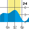 Santa Cruz tide chart for Wednesday, November 24, 2021