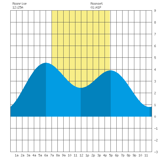 Santa Cruz tide chart for Sunday, November 28, 2021