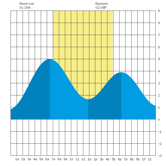 Santa Cruz tide chart for Monday, November 29, 2021