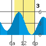 Santa Cruz tide chart for Wednesday, November 3, 2021