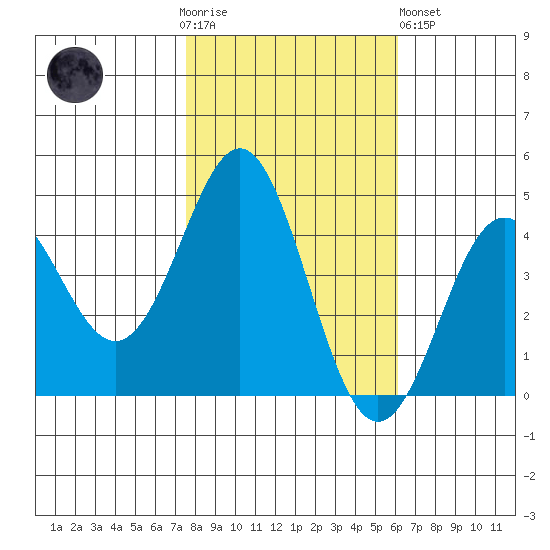 Santa Cruz tide chart for Thursday, November 4, 2021