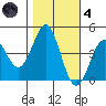 Santa Cruz tide chart for Thursday, November 4, 2021