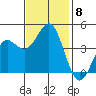 Santa Cruz tide chart for Monday, November 8, 2021