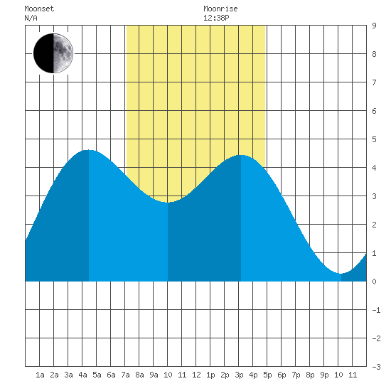 Santa Cruz tide chart for Friday, December 10, 2021