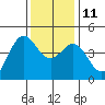 Santa Cruz tide chart for Saturday, December 11, 2021