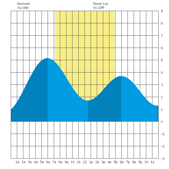 Santa Cruz tide chart for Sunday, December 12, 2021