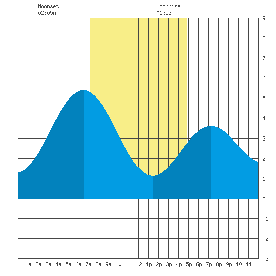 Santa Cruz tide chart for Monday, December 13, 2021