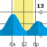 Santa Cruz tide chart for Monday, December 13, 2021
