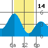 Santa Cruz tide chart for Tuesday, December 14, 2021