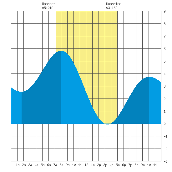 Santa Cruz tide chart for Thursday, December 16, 2021