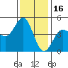 Santa Cruz tide chart for Thursday, December 16, 2021