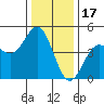 Santa Cruz tide chart for Friday, December 17, 2021