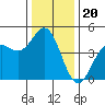Santa Cruz tide chart for Monday, December 20, 2021