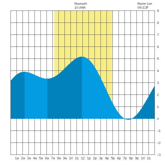 Santa Cruz tide chart for Thursday, December 23, 2021