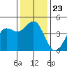 Santa Cruz tide chart for Thursday, December 23, 2021