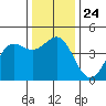 Santa Cruz tide chart for Friday, December 24, 2021