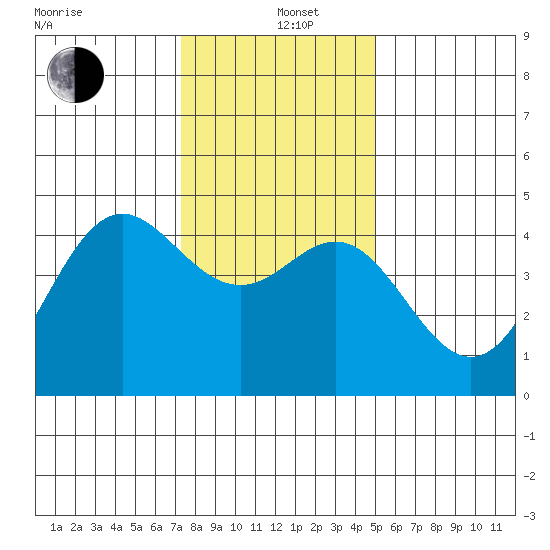 Santa Cruz tide chart for Sunday, December 26, 2021