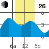 Santa Cruz tide chart for Sunday, December 26, 2021