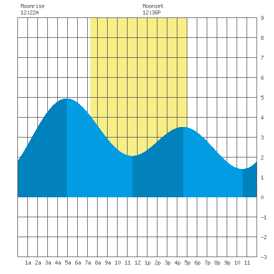 Santa Cruz tide chart for Monday, December 27, 2021