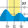 Santa Cruz tide chart for Monday, December 27, 2021