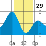 Santa Cruz tide chart for Wednesday, December 29, 2021