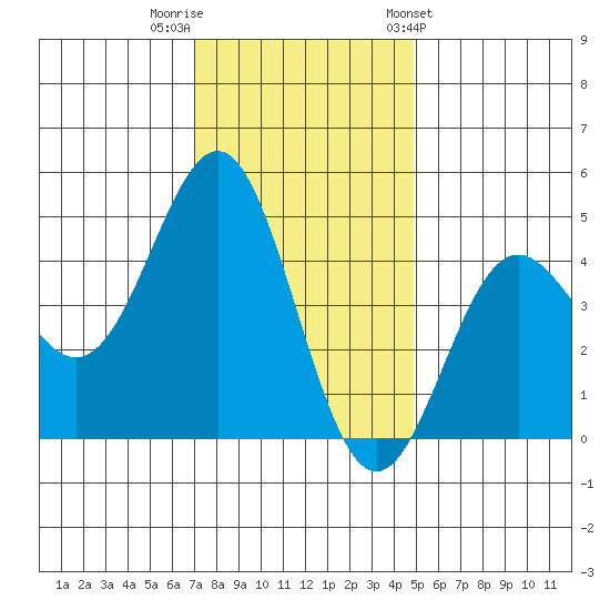Santa Cruz tide chart for Thursday, December 2, 2021