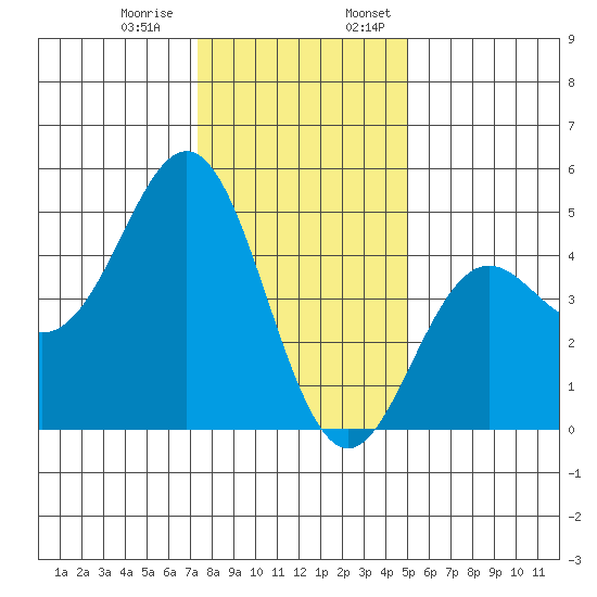 Santa Cruz tide chart for Thursday, December 30, 2021