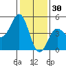Santa Cruz tide chart for Thursday, December 30, 2021
