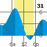 Santa Cruz tide chart for Friday, December 31, 2021