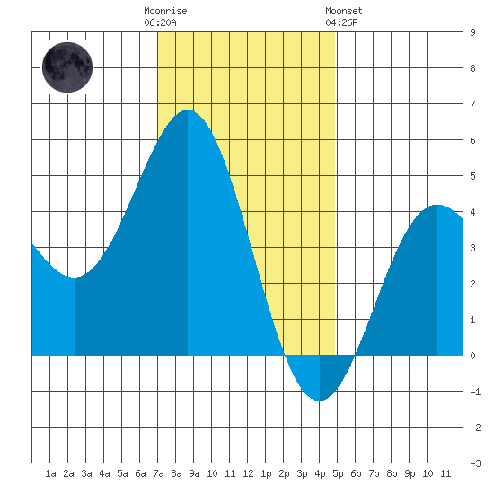 Santa Cruz tide chart for Friday, December 3, 2021