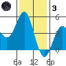 Santa Cruz tide chart for Friday, December 3, 2021