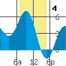 Santa Cruz tide chart for Saturday, December 4, 2021