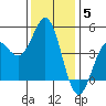 Santa Cruz tide chart for Sunday, December 5, 2021