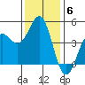 Santa Cruz tide chart for Monday, December 6, 2021