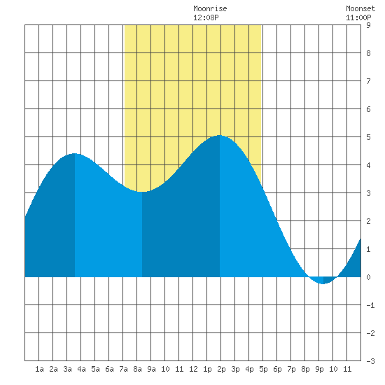 Santa Cruz tide chart for Thursday, December 9, 2021