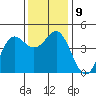 Santa Cruz tide chart for Thursday, December 9, 2021