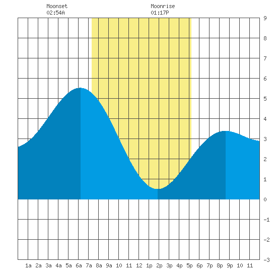 Santa Cruz tide chart for Wednesday, January 12, 2022