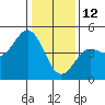 Santa Cruz tide chart for Wednesday, January 12, 2022