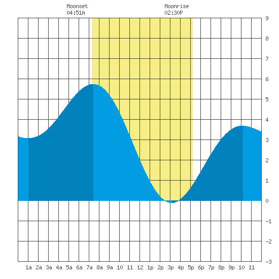 Santa Cruz tide chart for Friday, January 14, 2022